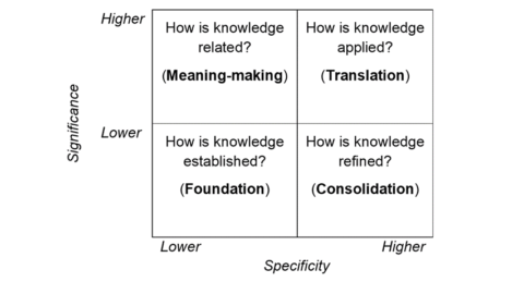 How to avoid “blah blah blah” in management theory? - Management ...